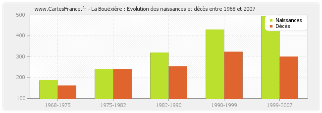La Bouëxière : Evolution des naissances et décès entre 1968 et 2007